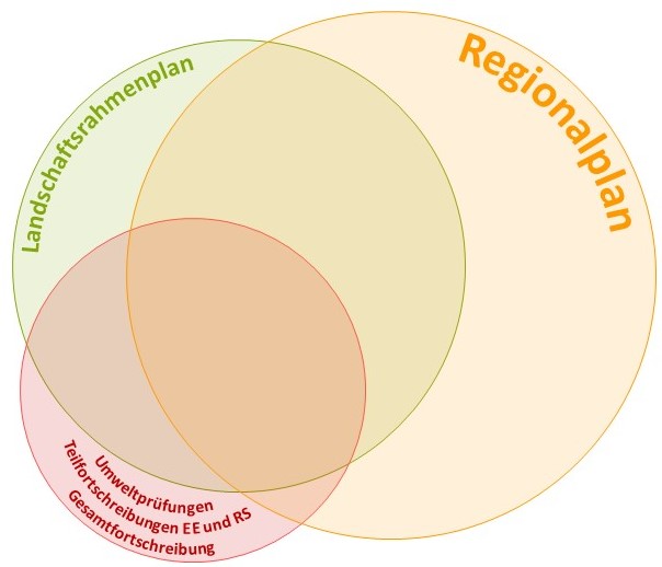 Große Schnittstellen liegen zwischen des Regionalplans, des Landschaftsrahmenplans und der Umweltprüfung