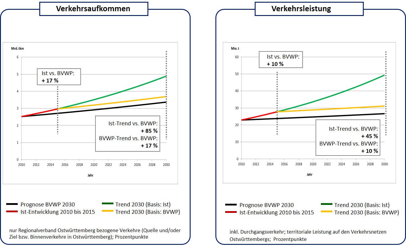 Entwicklung Verkehrsaufkommen und Verkehrsleistung