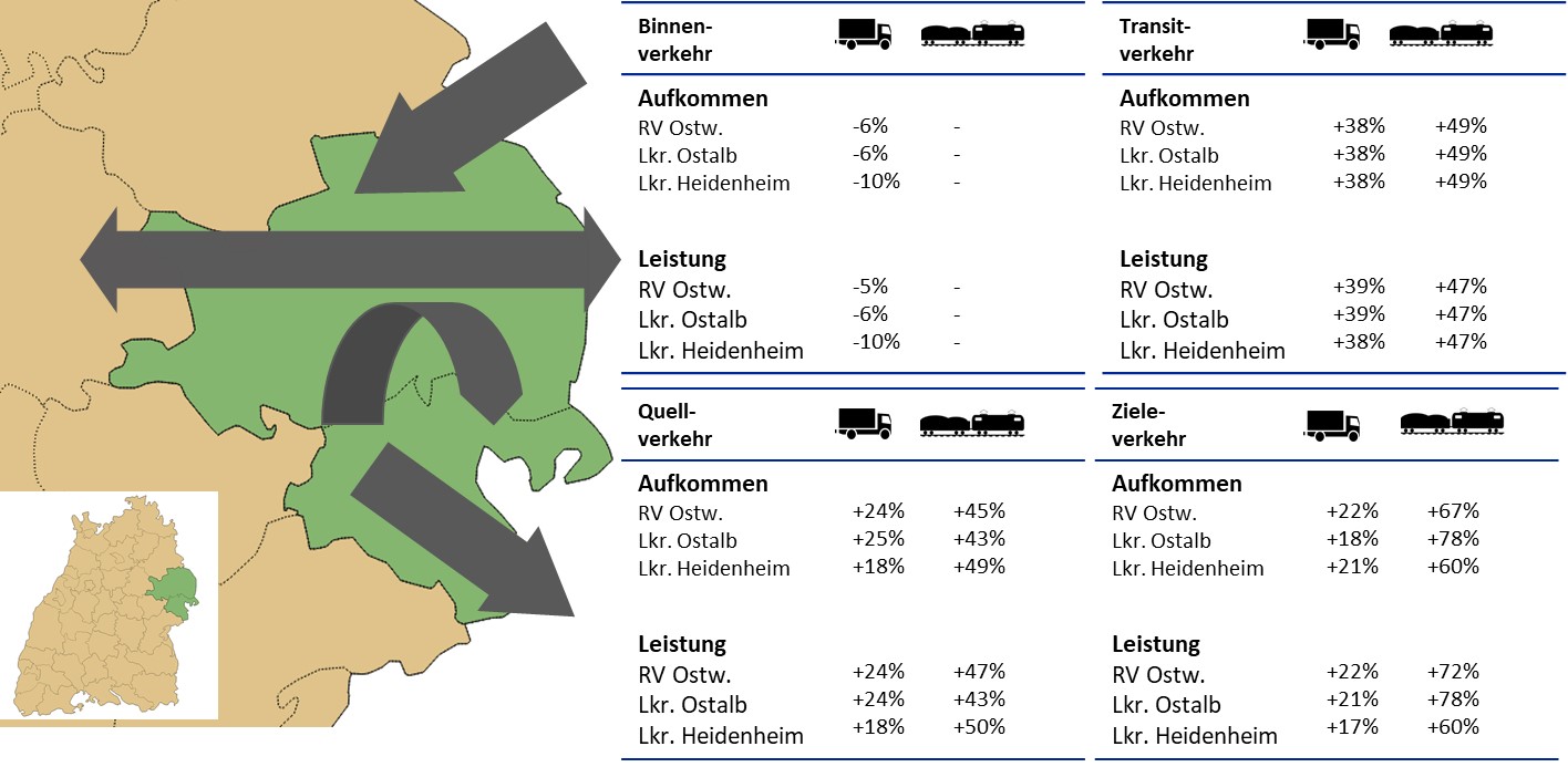 Aufkommen und Leistung verschiedene Verkehre