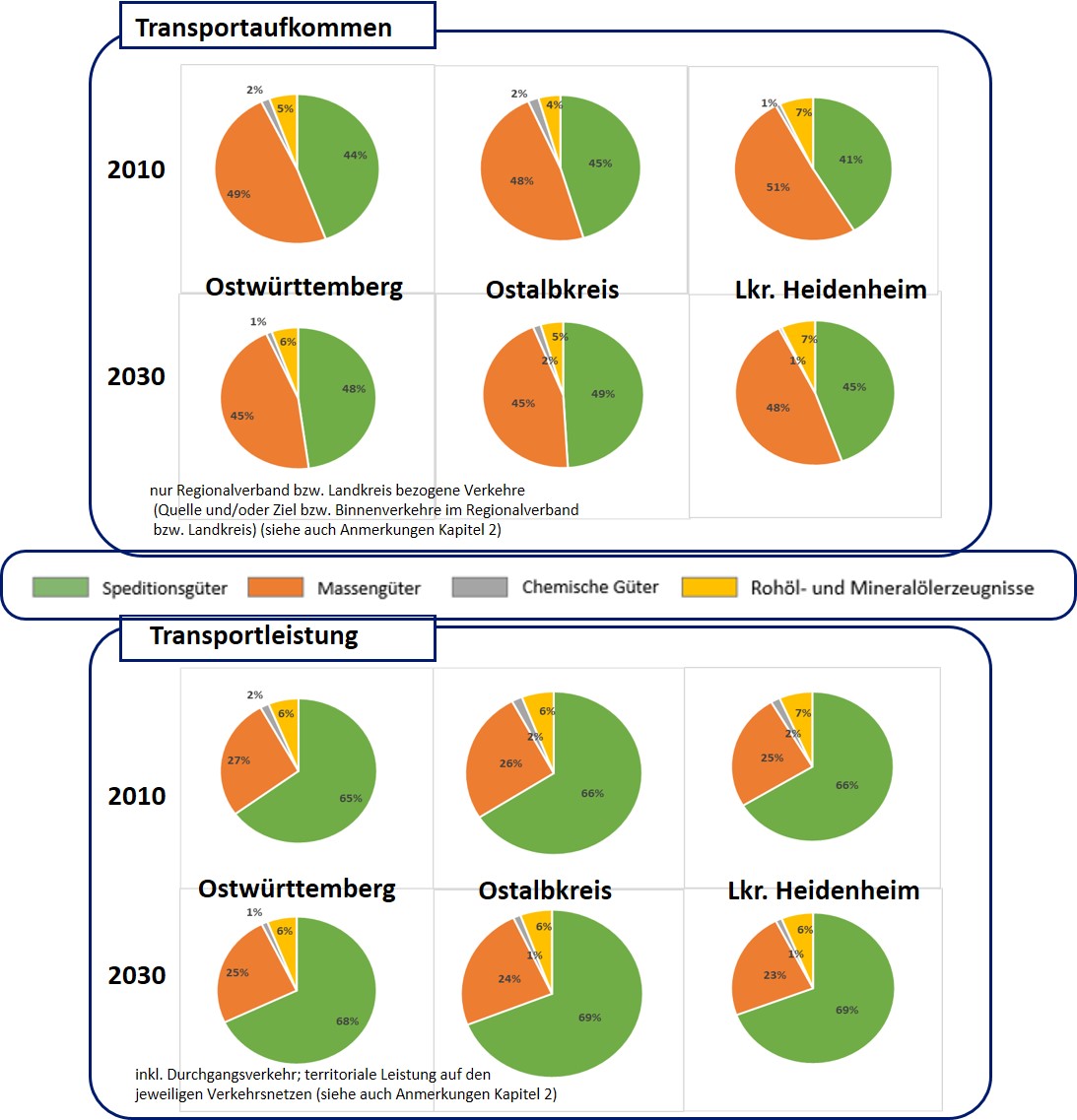 Entwicklung nach Gütergruppen