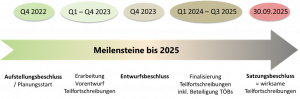 Meilensteine Planungsoffensive